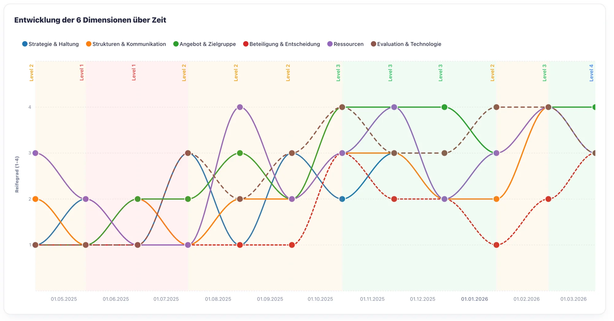 Modenhedsudvikling – 6 BGF-dimensioner over tid – niveau 1 til 5.