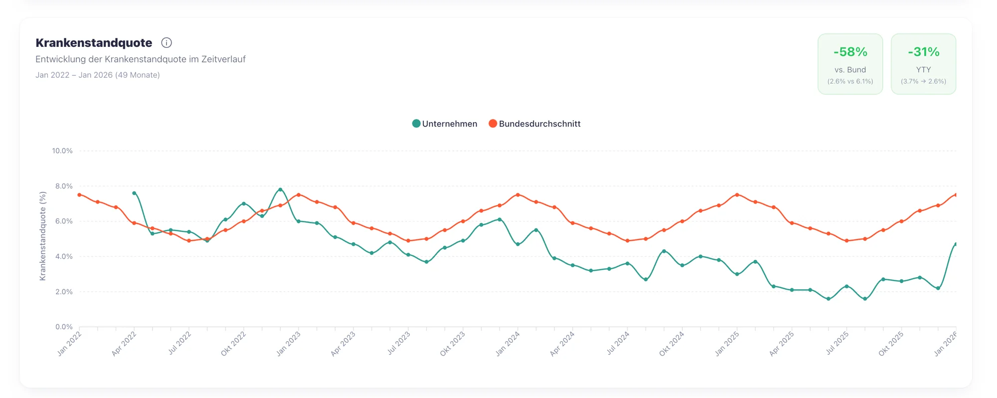 Sygefraværsprocent – Tidsforløb vs. landsgennemsnittet – her: –58 % afstand til gennemsnittet.